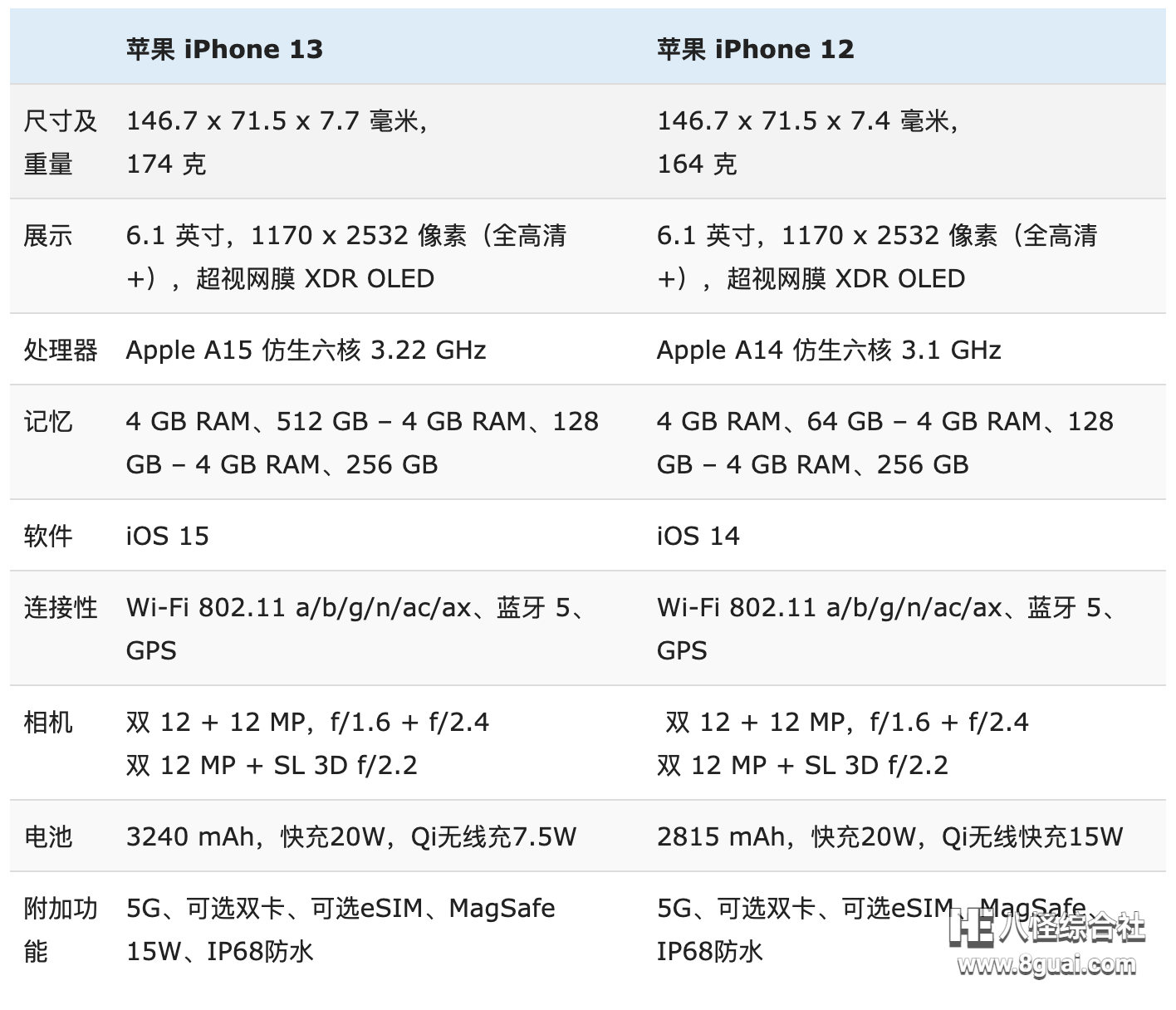 iphone12各机型对比图片